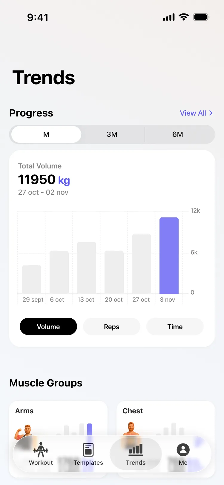 Yoke Trends screen with total volume, a weekly bar chart, and Volume, Reps, and Time metrics.